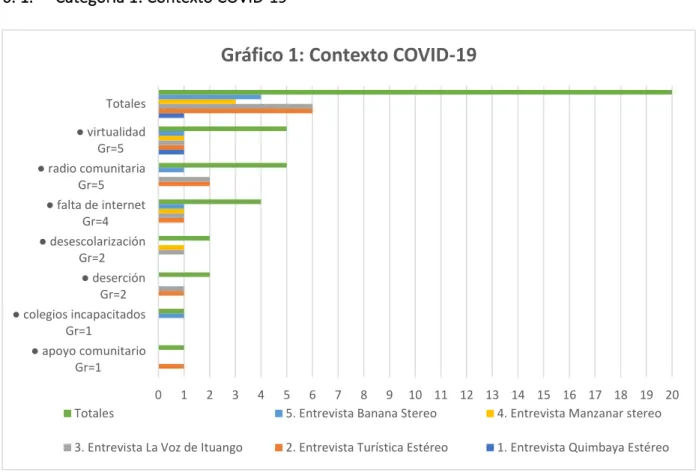 Gráfico 1: Contexto COVID-19