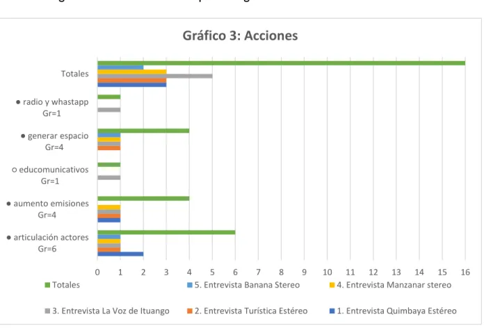 Gráfico 3: Acciones