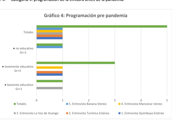 Gráfico 4: Programación pre pandemia