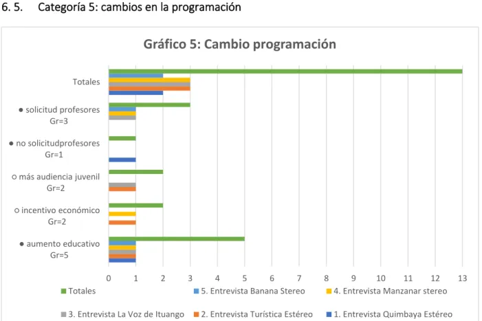 Gráfico 5: Cambio programación
