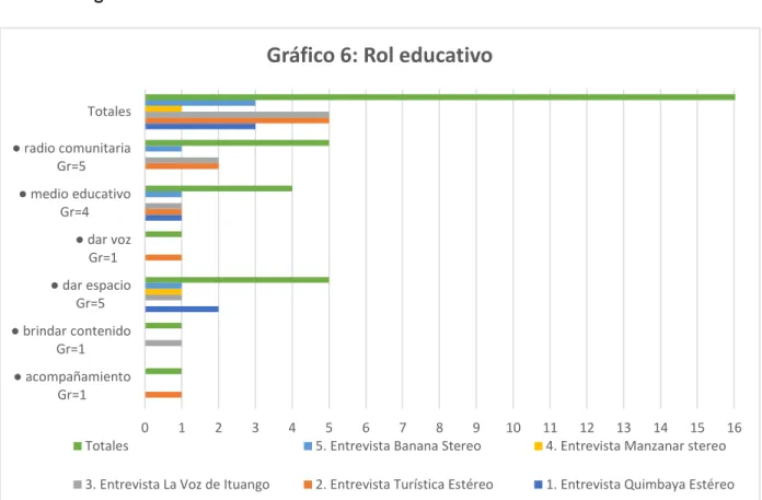 Gráfico 6: Rol educativo