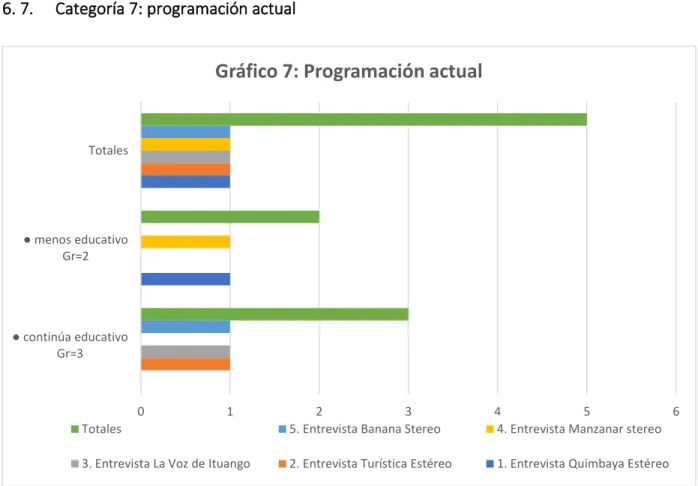 Gráfico 7: Programación actual