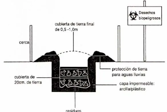 Figura N º 2.9.7 Diagrama de Enterramiento Controlado 