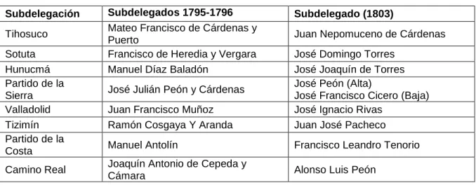 Tabla 5.1 Relación de los subdelegados para 1795 y 1803. 
