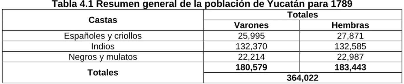 Tabla 4.1 Resumen general de la población de Yucatán para 1789 