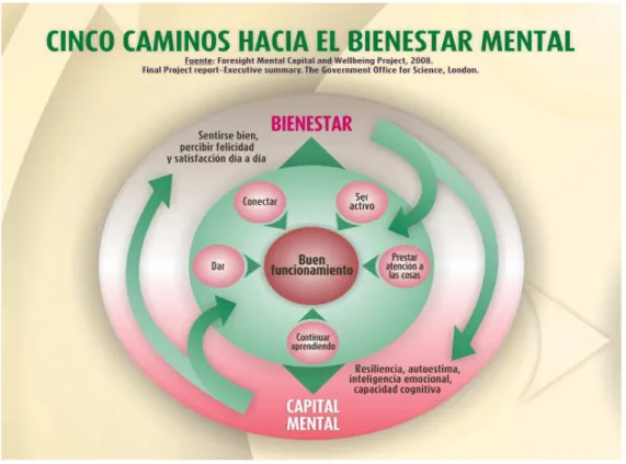 Figura adaptada y traducida por el Programa de Salud Mental de Andalucía. 2012