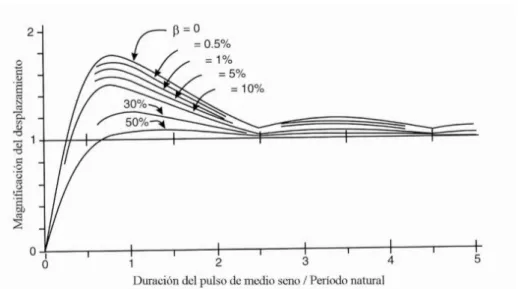 Figura 2.5 Ampliación del desplazamiento debido a una aceleración del pulso de medio  seno del terreno entre el período natural de la estructura.