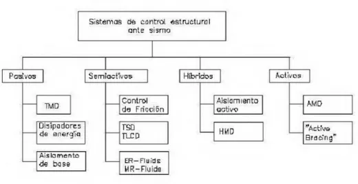 Figura 2.9  Sistemas de control estructural ante eventos sísmicos.