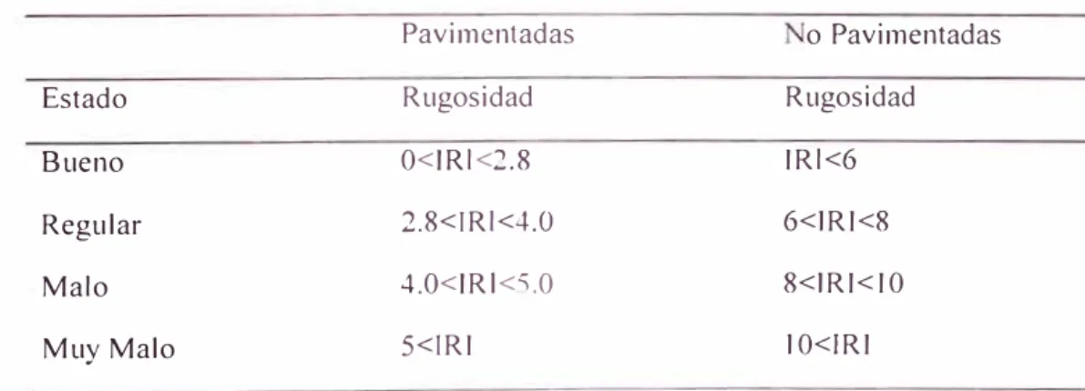 Tabla  º 2.4 Clasificación de  IRI 