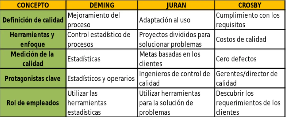 Cuadro N° 2.01  Conceptos de calidad 