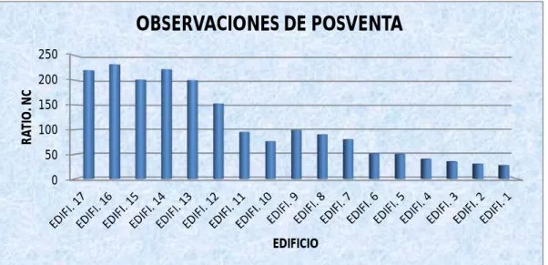 Gráfico de Post Venta – Proyecto 02 