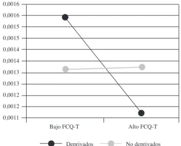 Figura 3a. Infl uencia del ansia por la comida rasgo (FCQ-T) y nivel de 