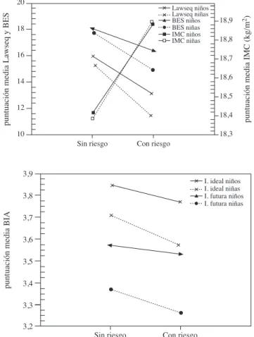 Figura 1. Gráfi cas de las puntuaciones medias para ambos sexos del  Lawseq, BES, IMC e imagen ideal y futura del BIA por grupos de riesgo