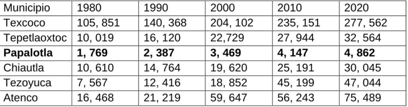 Tabla 1. Población total por municipio en las décadas de 1980 a 2020. 