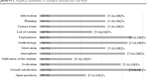 GRAPH I. Aspects assessed in student satisfaction surveys
