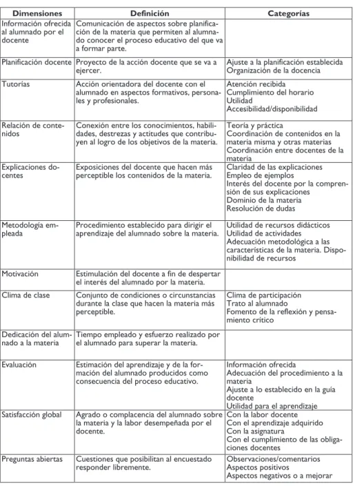 TABLA II. Dimensiones y categorías de análisis