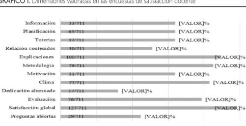GRÁFICO I. Dimensiones valoradas en las encuestas de satisfacción docente