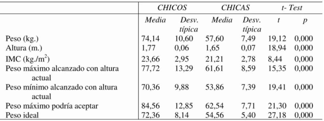 TABLA  3.  Medidas  antropométricas.