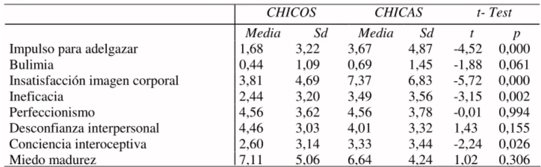 TABLA  5.  Subescalas  del  EDI.