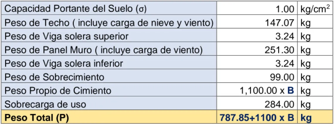 Cuadro N° 4.7 Metrados de cargas para determinar el ancho del cimiento