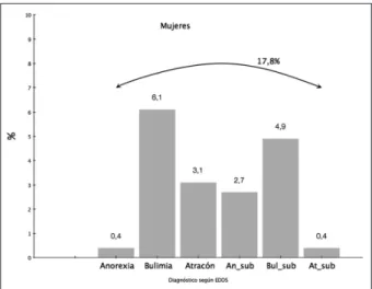 Figura 2. Porcentaje de diagnósticos según el edds en hombres  en relación a muestra total (n = 1.964)