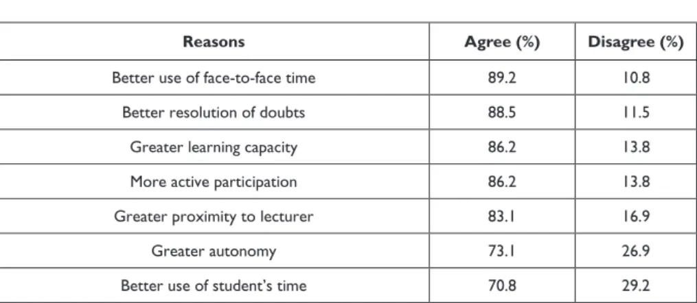 TABLE II. Reasons for preference: hybrid vs. 100% online setting