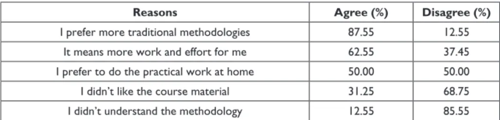 TABLE V. Reasons for not preferring the flipped classroom methodology to traditional approa- approa-ches 