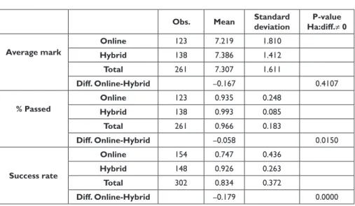 TABLE VII. Students’ performance in hybrid settings compared to online settings