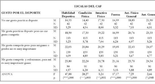 Tabla 7. Puntuaciones medias de las escalas del CAF en función del gusto por el deporte.