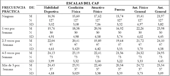 Tabla 3. Puntuaciones medias en las escalas del CAF en función de la frecuencia de práctica deportiva.