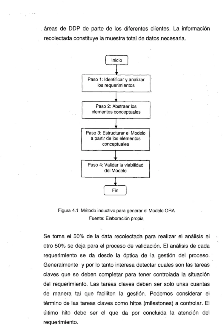 Figura  4.1  Método inductivo para generar el  Modelo ORA  Fuente:  Elaboración propia 