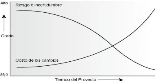 Figura N°3: Impacto de las variables en función del tiempo del proyecto.