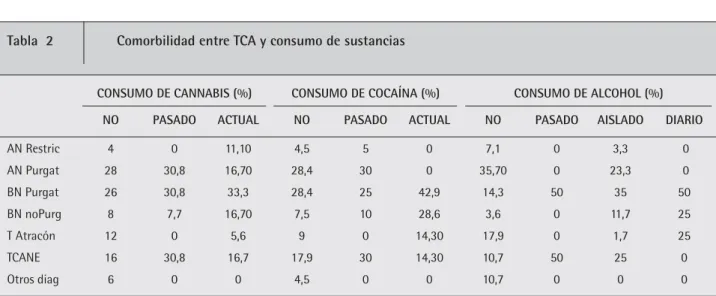 Tabla  2                Comorbilidad entre TCA y consumo de sustancias