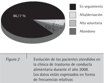 Figura 2            Evolución de los pacientes atendidos en 