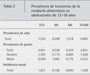 Tabla 3 Prevalencia de trastornos 