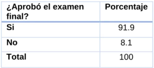 Tabla 5.2:Resultado del examen de  diagnóstico 