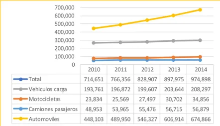 Ilustración 2.1: Vehículos circulando, 2009-2014 