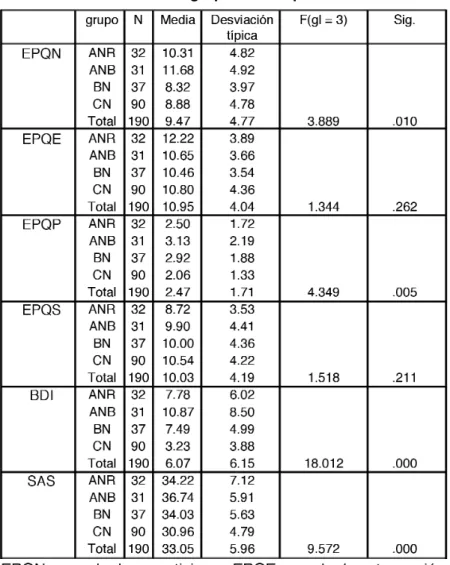 Tabla 2: Comparación en las subescalas del EPQ, SAS y BDI entre los 4 grupos en los padres