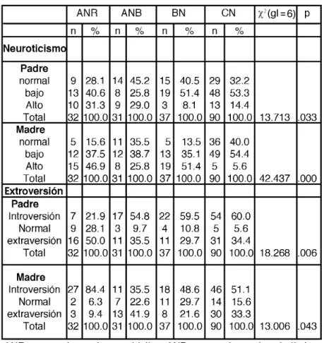 Tabla 4: Comparaciones en la escala de neuroticismo y extraversión (cualitativas) entre los 4 grupos