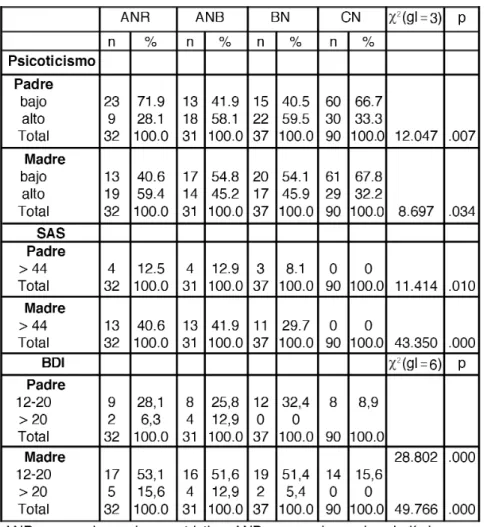 Tabla 5: Comparaciones en la escala de de psicoticismo (EPQ), SAS y BDI (cualitativas) entre los 4 grupos