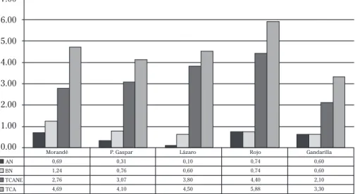 Figura 1. Representación de los datos de distintos estudios de prevalencia  de TCA realizados en España sobre población general en distintos grupos de edad 7.00 6.00 5.00 4.00 3.00 2.00 1.00 0.00 AN BN TCANE TCA Morandé0,691,242,764,69 P