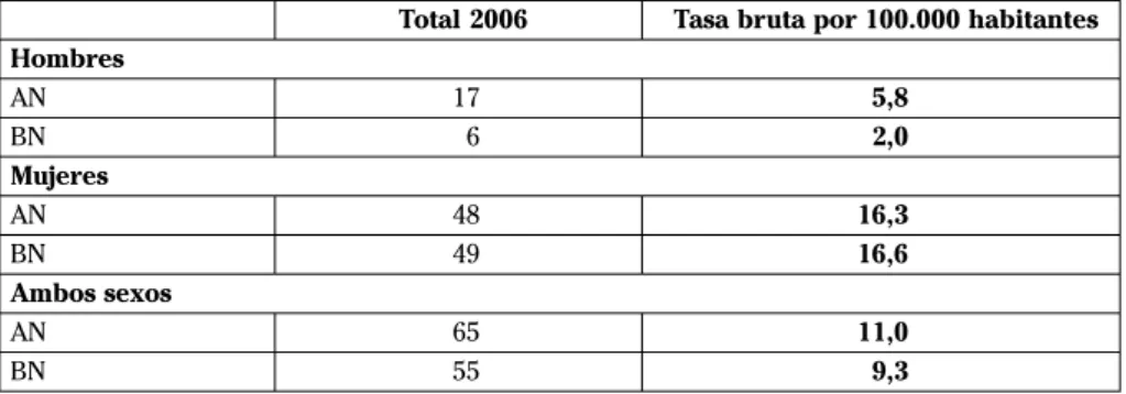 Tabla 4. Número de casos incidentes de AN y BN en 2006. Tasa bruta por 100.000 habitantes