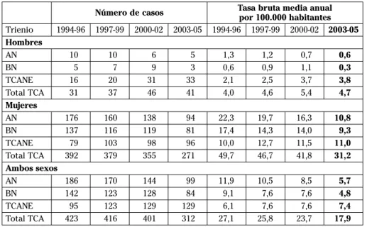 Tabla 5. Número de casos incidentes por trienio 1994-2005. Tasa bruta de inci- inci-dencia por 100.000 habitantes 1994-2005 por sexo