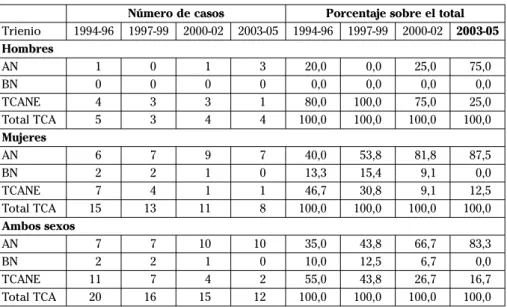 Tabla 6. Número de casos y porcentaje de TCA en centro Infanto-Juvenil. Inci- Inci-dencia