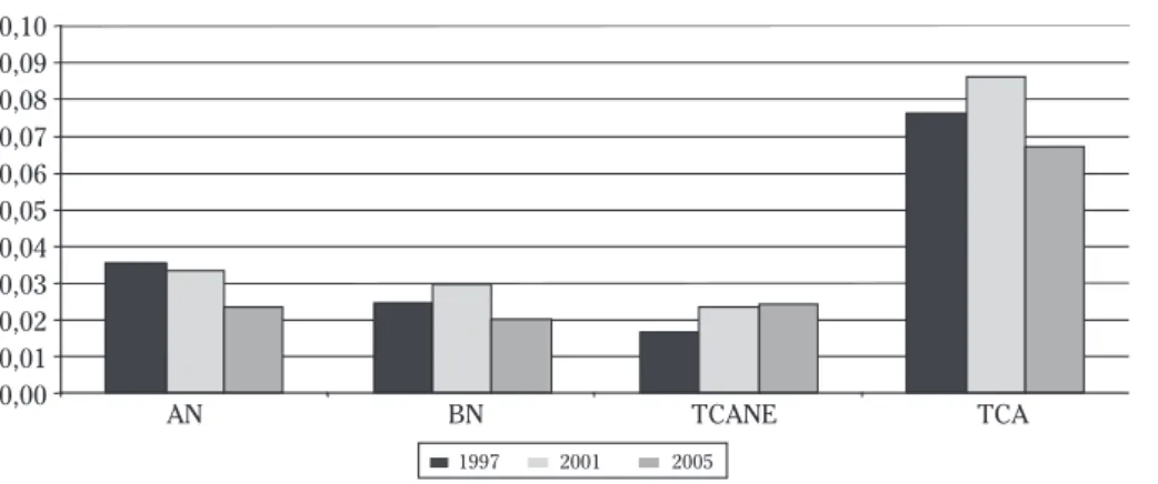 Figura 4. Prevalencia de TCA por 100 habitantes en Navarra 1997, 2001, 2005. Ambos sexos