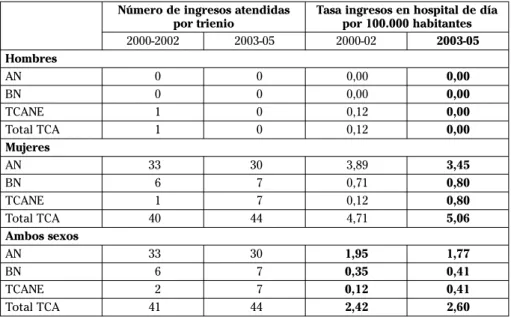 Tabla 11. Número de ingresos en los hospitales de Día por TCA y tasa de ingre- ingre-sos por 100.000 habitantes