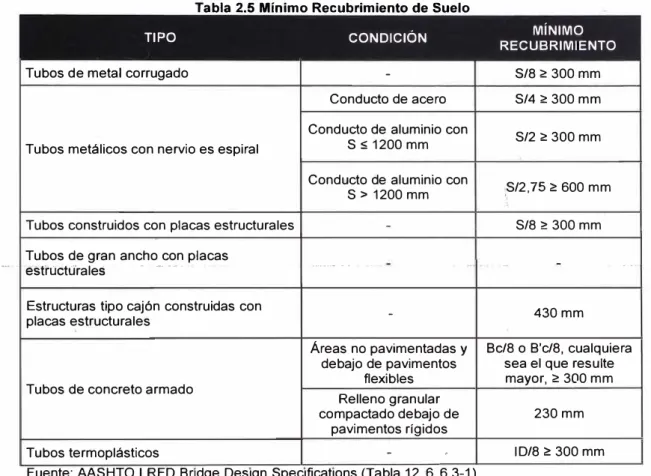 Tabla 2.5 Mínimo Recubrimiento de Suelo 