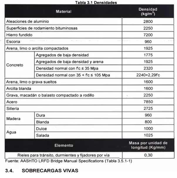 Tabla 3.1  Densidades 