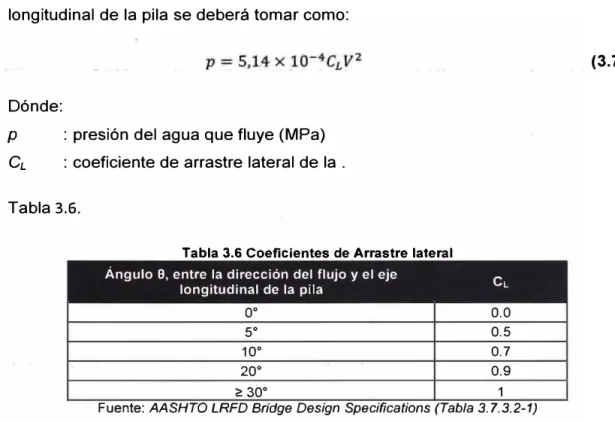Tabla 3.6 Coeficientes de Arrastre lateral  Ángulo 8, entre la dirección del flujo y el eje 