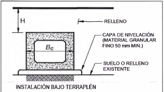 Figura 3.7 Instalación  Bajo Terraplén de Alcantarilla de Sección Rectangular 